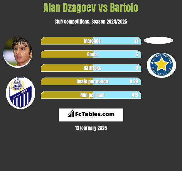 Ałan Dzagojew vs Bartolo h2h player stats