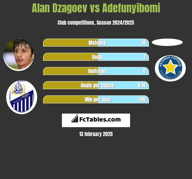 Ałan Dzagojew vs Adefunyibomi h2h player stats