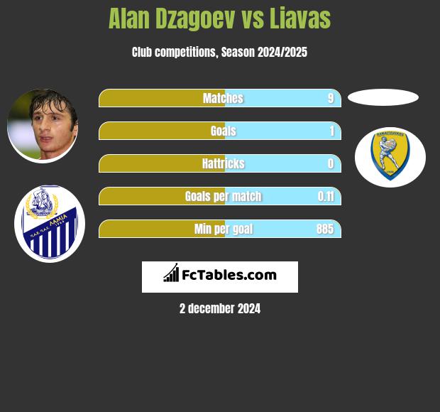 Ałan Dzagojew vs Liavas h2h player stats