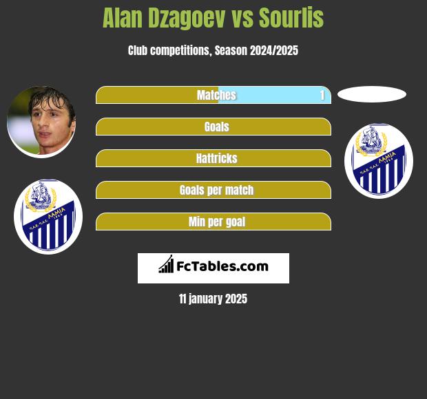 Alan Dzagoev vs Sourlis h2h player stats