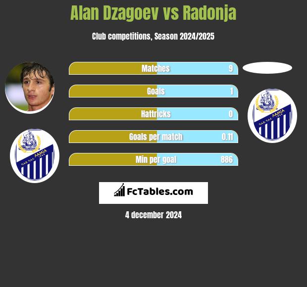 Ałan Dzagojew vs Radonja h2h player stats