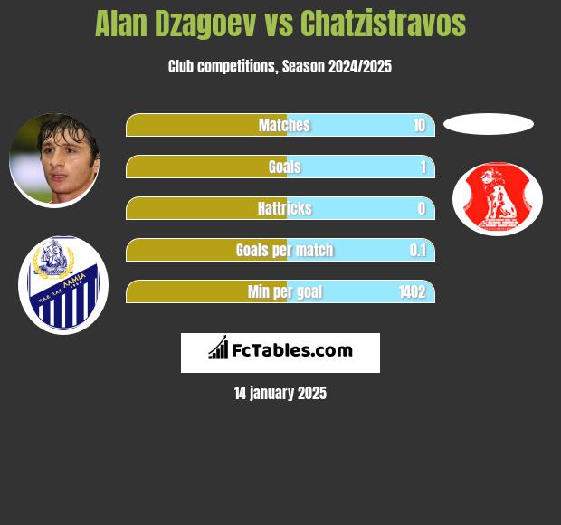 Ałan Dzagojew vs Chatzistravos h2h player stats