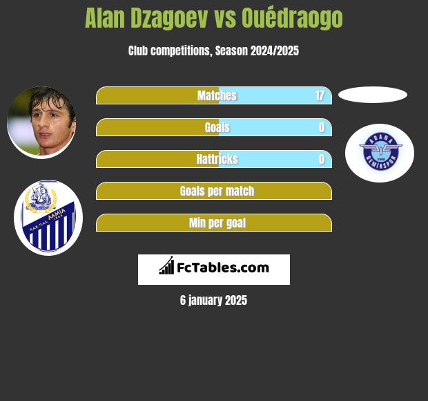 Ałan Dzagojew vs Ouédraogo h2h player stats