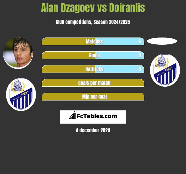 Ałan Dzagojew vs Doiranlis h2h player stats