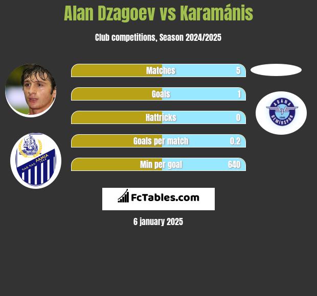 Ałan Dzagojew vs Karamánis h2h player stats