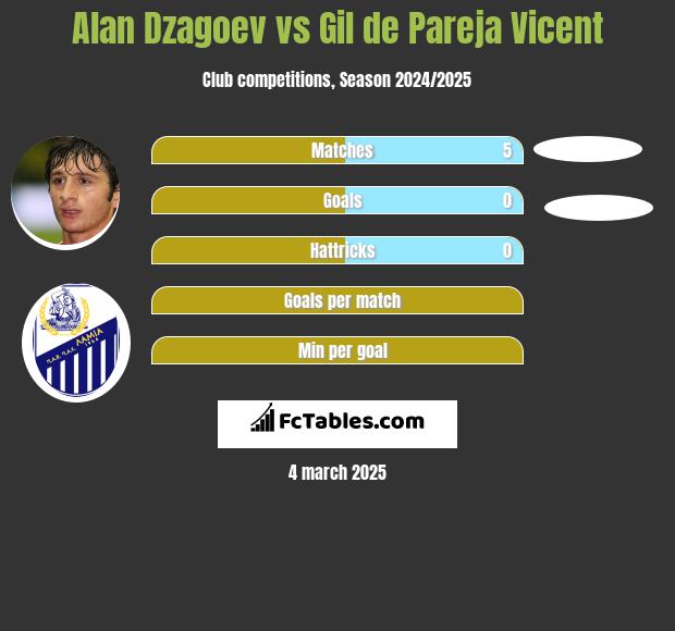 Alan Dzagoev vs Gil de Pareja Vicent h2h player stats