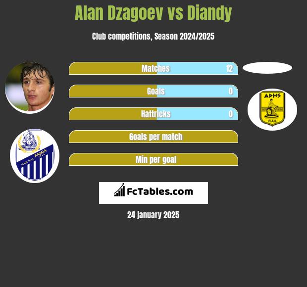 Ałan Dzagojew vs Diandy h2h player stats