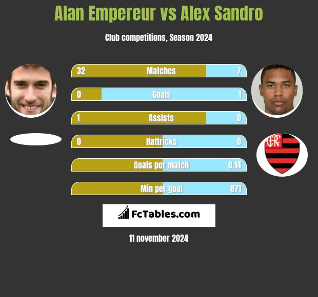 Alan Empereur vs Alex Sandro h2h player stats