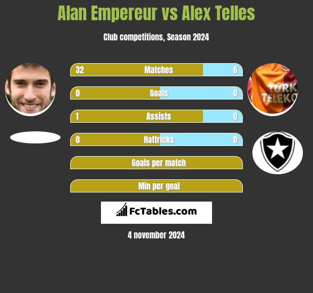 Alan Empereur vs Alex Telles h2h player stats