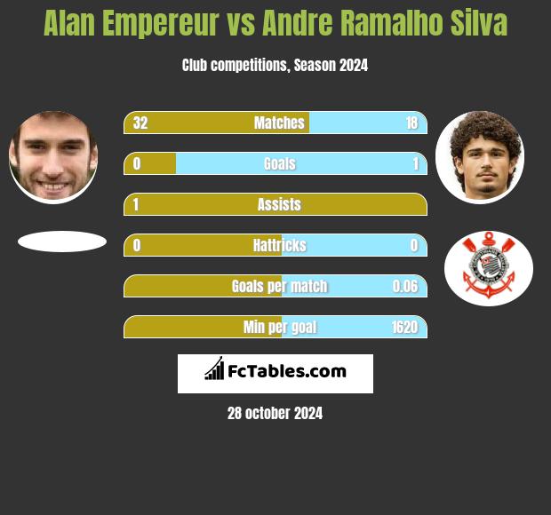 Alan Empereur vs Andre Silva h2h player stats