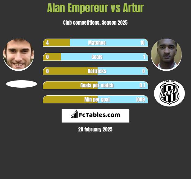 Alan Empereur vs Artur h2h player stats