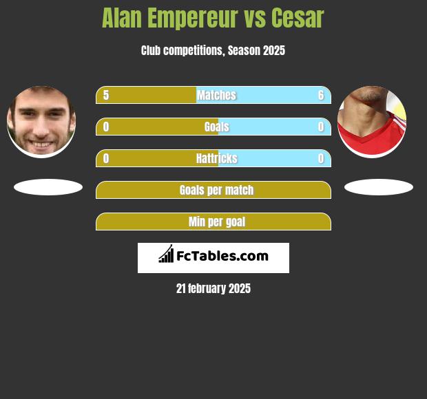 Alan Empereur vs Cesar h2h player stats