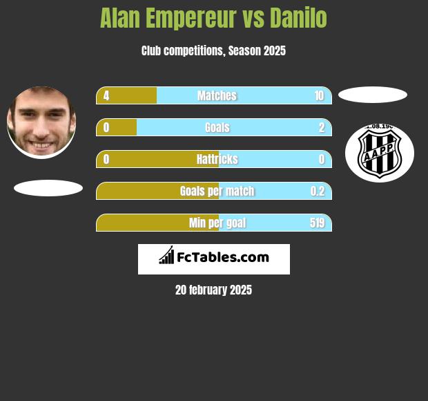 Alan Empereur vs Danilo h2h player stats