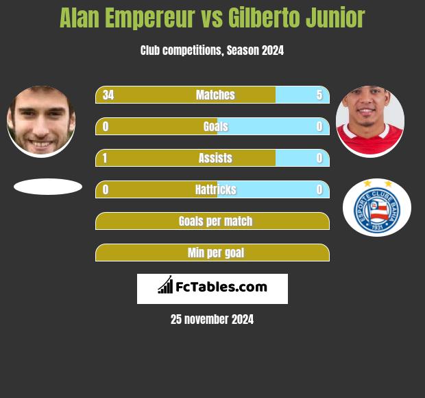 Alan Empereur vs Gilberto Junior h2h player stats