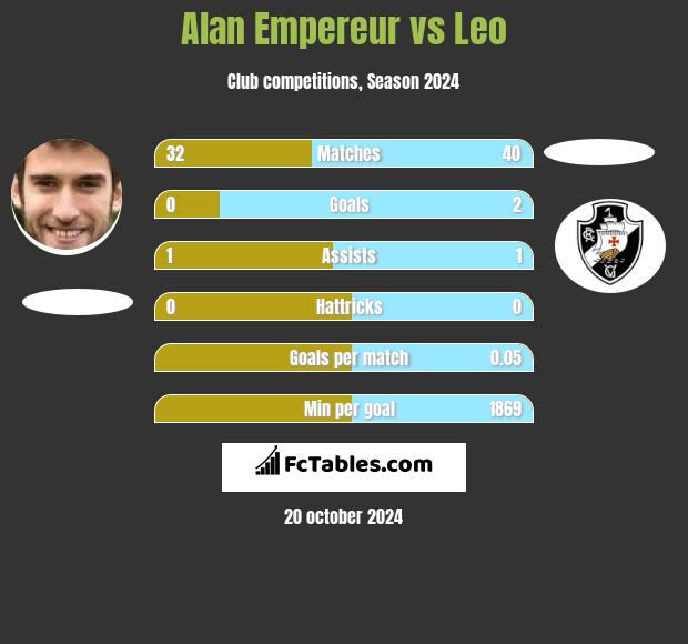 Alan Empereur vs Leo h2h player stats