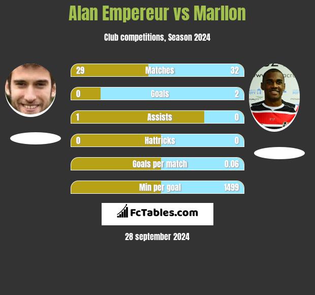 Alan Empereur vs Marllon h2h player stats