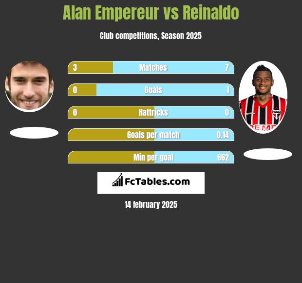 Alan Empereur vs Reinaldo h2h player stats