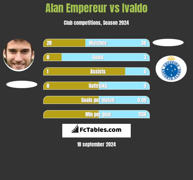 Alan Empereur vs Ivaldo h2h player stats