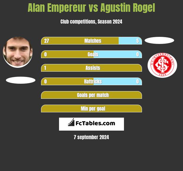 Alan Empereur vs Agustin Rogel h2h player stats