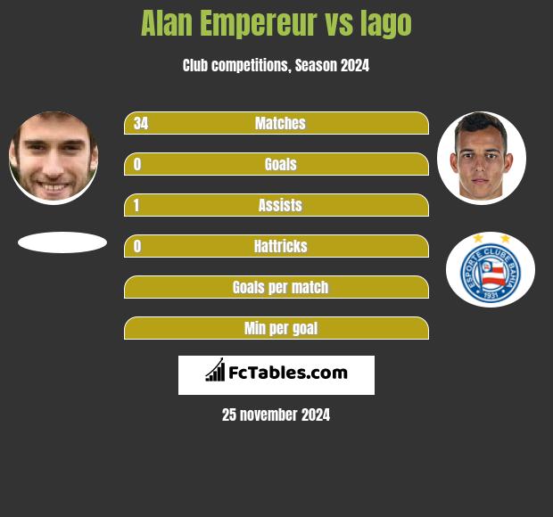 Alan Empereur vs Iago h2h player stats