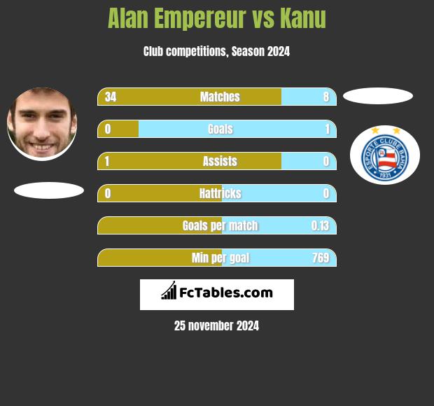 Alan Empereur vs Kanu h2h player stats