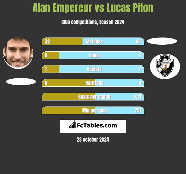 Alan Empereur vs Lucas Piton h2h player stats