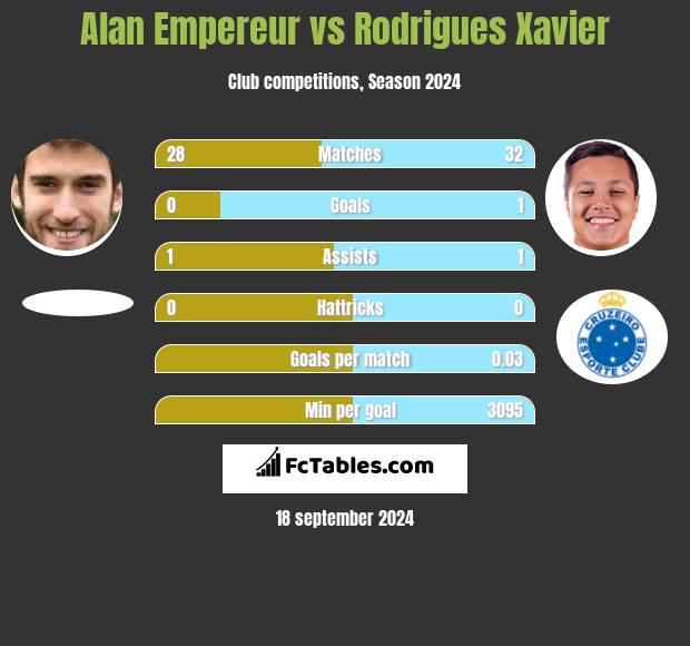 Alan Empereur vs Rodrigues Xavier h2h player stats