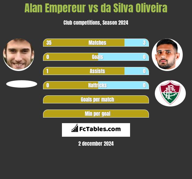 Alan Empereur vs da Silva Oliveira h2h player stats