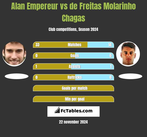 Alan Empereur vs de Freitas Molarinho Chagas h2h player stats