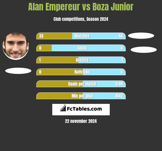 Alan Empereur vs Boza Junior h2h player stats