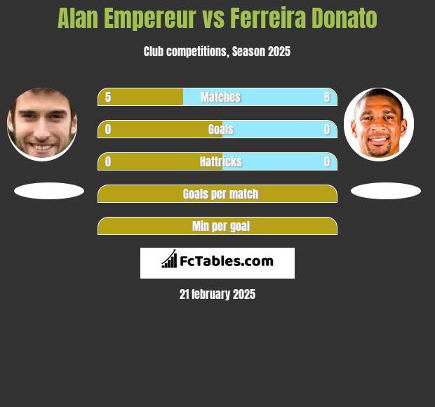 Alan Empereur vs Ferreira Donato h2h player stats