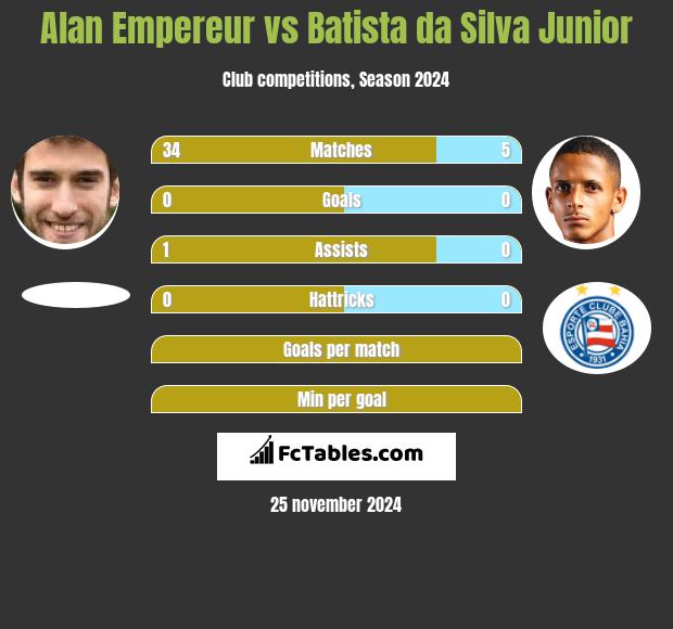 Alan Empereur vs Batista da Silva Junior h2h player stats