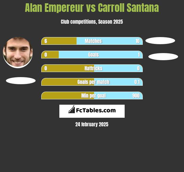 Alan Empereur vs Carroll Santana h2h player stats