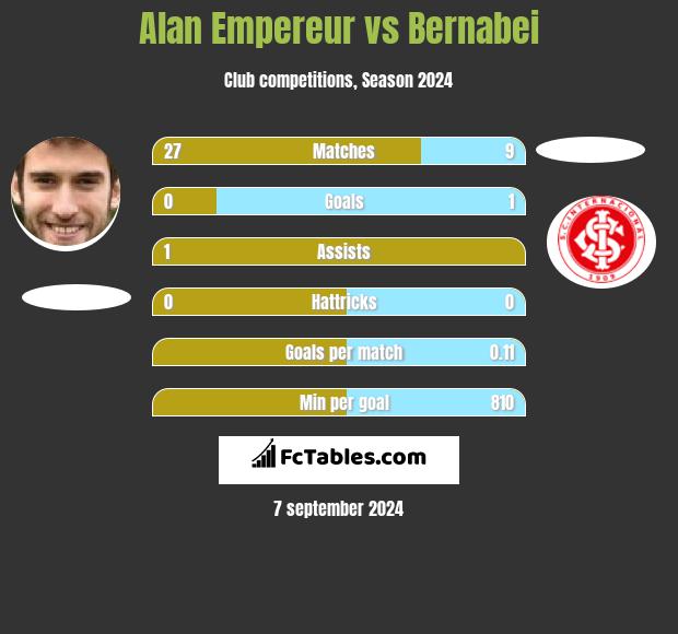 Alan Empereur vs Bernabei h2h player stats