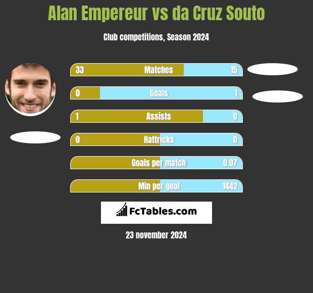 Alan Empereur vs da Cruz Souto h2h player stats