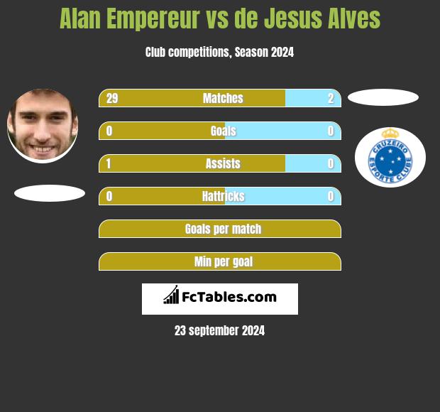 Alan Empereur vs de Jesus Alves h2h player stats