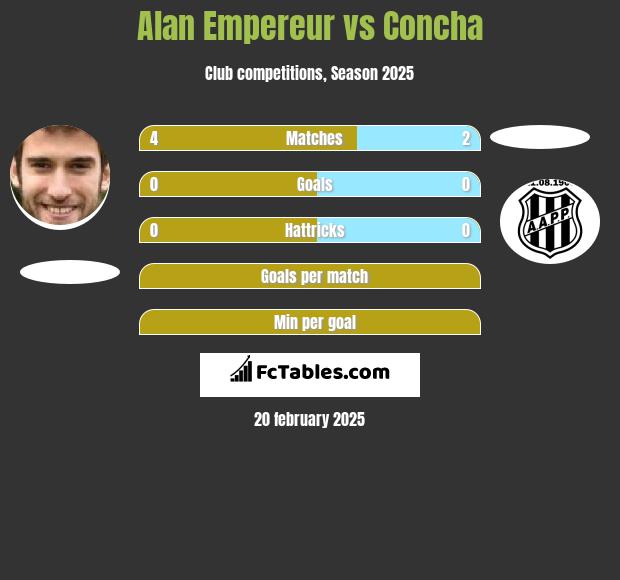 Alan Empereur vs Concha h2h player stats