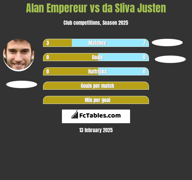 Alan Empereur vs da Sliva Justen h2h player stats