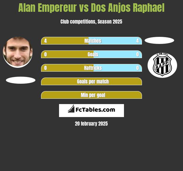 Alan Empereur vs Dos Anjos Raphael h2h player stats