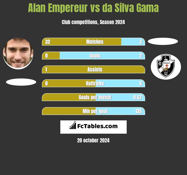 Alan Empereur vs da Silva Gama h2h player stats