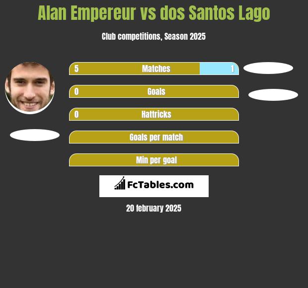 Alan Empereur vs dos Santos Lago h2h player stats