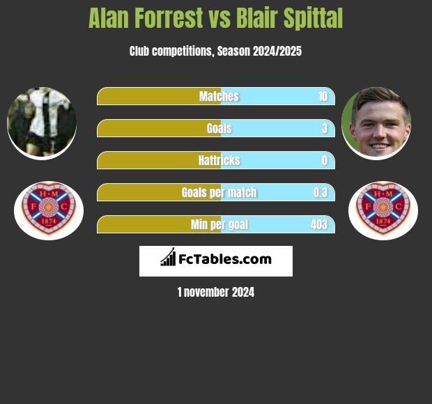 Alan Forrest vs Blair Spittal h2h player stats