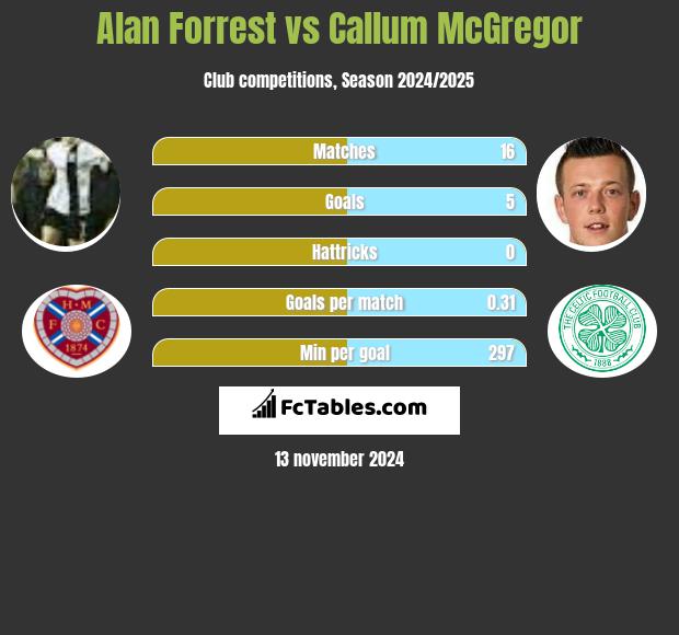 Alan Forrest vs Callum McGregor h2h player stats