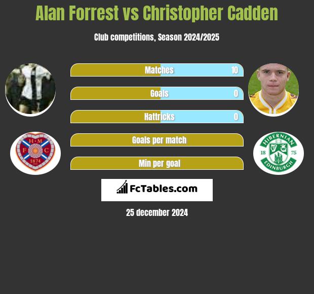 Alan Forrest vs Christopher Cadden h2h player stats