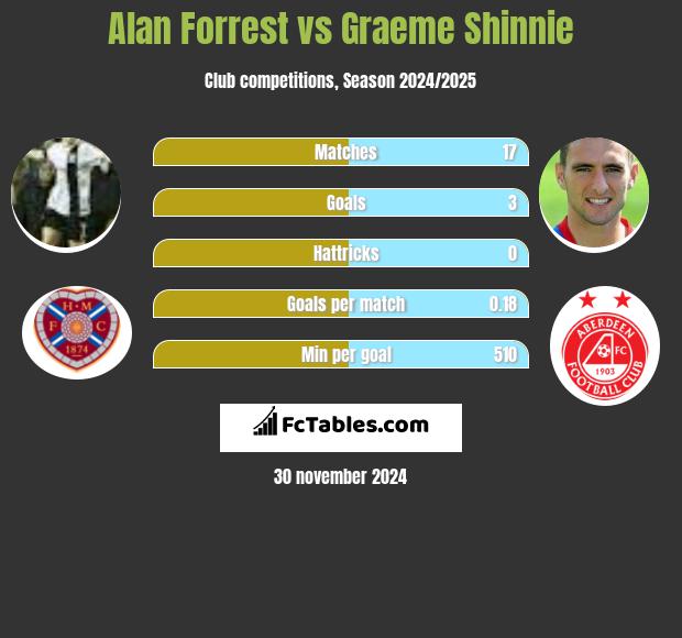 Alan Forrest vs Graeme Shinnie h2h player stats