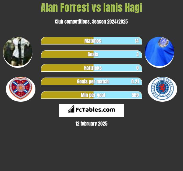 Alan Forrest vs Ianis Hagi h2h player stats