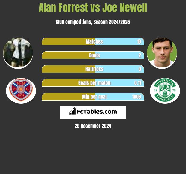 Alan Forrest vs Joe Newell h2h player stats