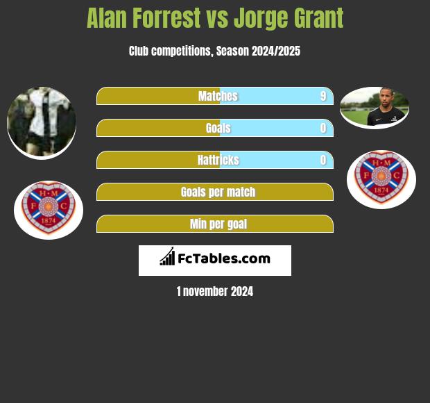 Alan Forrest vs Jorge Grant h2h player stats