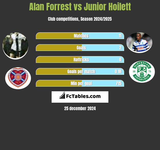 Alan Forrest vs Junior Hoilett h2h player stats