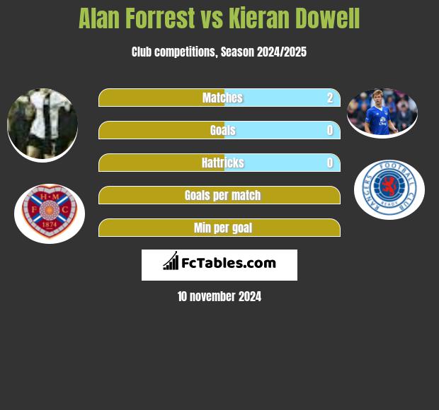 Alan Forrest vs Kieran Dowell h2h player stats